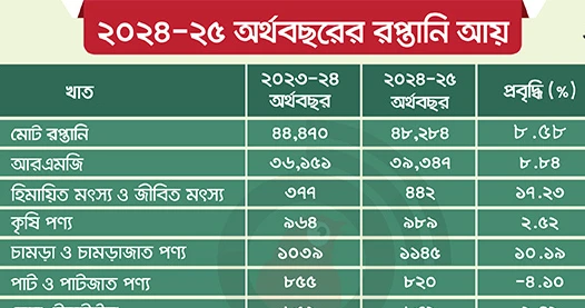 বাধা পেরিয়ে বেড়েছে রপ্তানি আয়, প্রত্যাশা ছুঁতে পারেনি প্রবৃদ্ধি